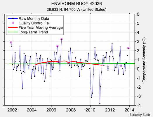 ENVIRONM BUOY 42036 Raw Mean Temperature