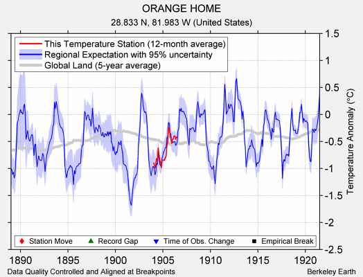 ORANGE HOME comparison to regional expectation