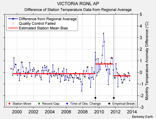 VICTORIA RGNL AP difference from regional expectation