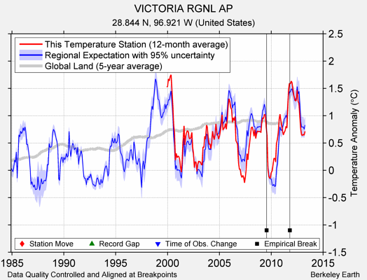 VICTORIA RGNL AP comparison to regional expectation