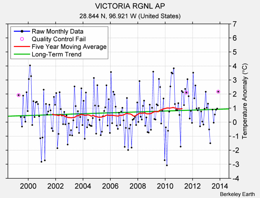 VICTORIA RGNL AP Raw Mean Temperature