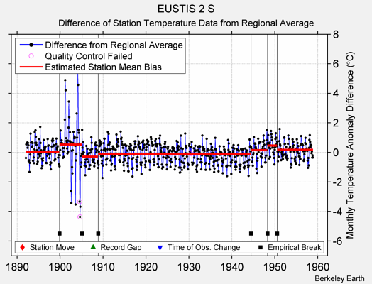 EUSTIS 2 S difference from regional expectation