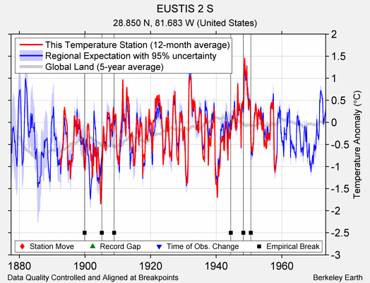 EUSTIS 2 S comparison to regional expectation