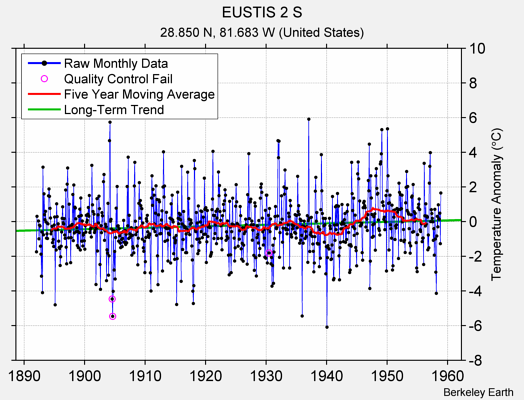 EUSTIS 2 S Raw Mean Temperature