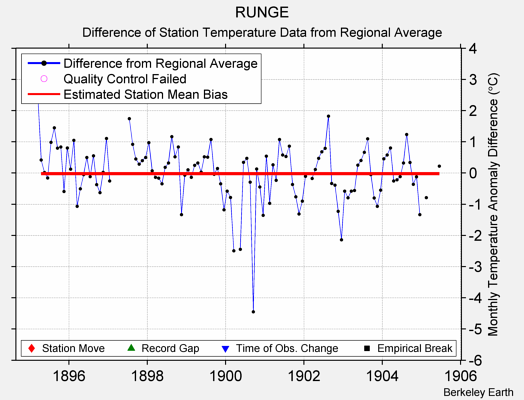 RUNGE difference from regional expectation