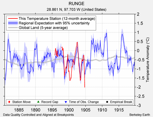 RUNGE comparison to regional expectation