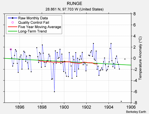 RUNGE Raw Mean Temperature