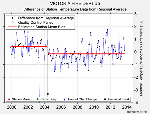 VICTORIA FIRE DEPT #5 difference from regional expectation