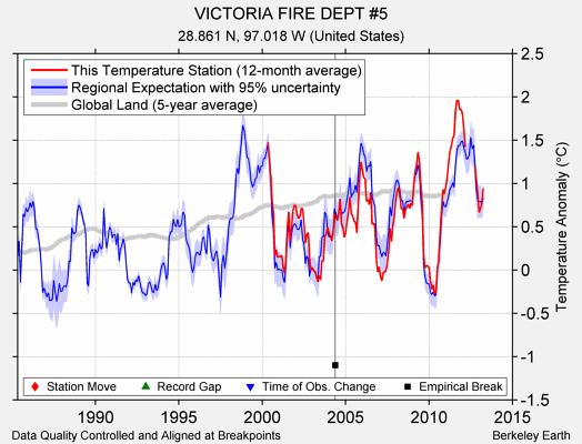 VICTORIA FIRE DEPT #5 comparison to regional expectation