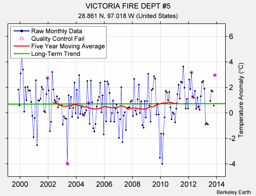 VICTORIA FIRE DEPT #5 Raw Mean Temperature