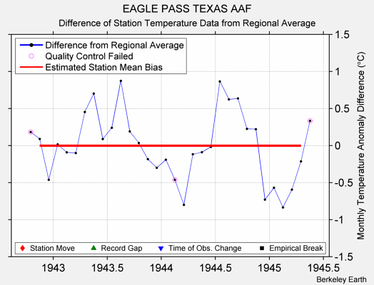 EAGLE PASS TEXAS AAF difference from regional expectation