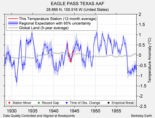 EAGLE PASS TEXAS AAF comparison to regional expectation