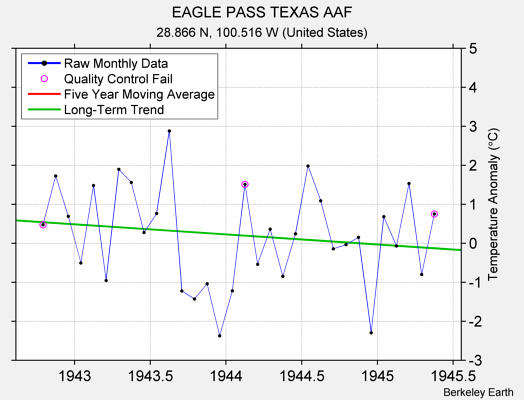 EAGLE PASS TEXAS AAF Raw Mean Temperature