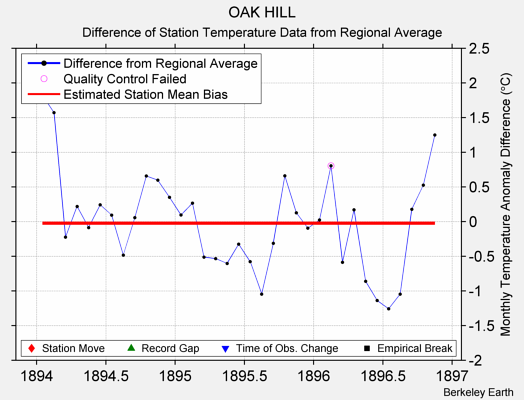 OAK HILL difference from regional expectation