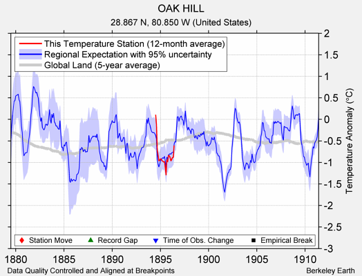 OAK HILL comparison to regional expectation