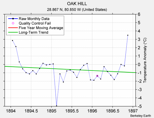 OAK HILL Raw Mean Temperature