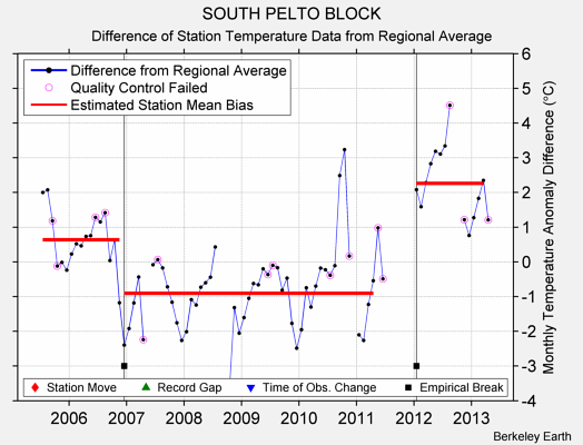 SOUTH PELTO BLOCK difference from regional expectation