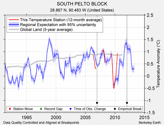 SOUTH PELTO BLOCK comparison to regional expectation