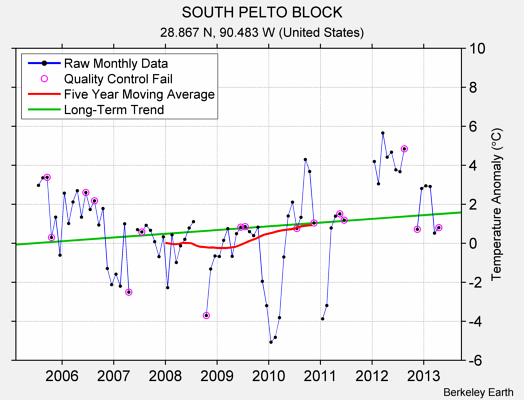 SOUTH PELTO BLOCK Raw Mean Temperature