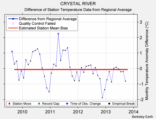 CRYSTAL RIVER difference from regional expectation