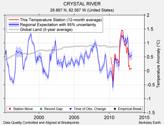 CRYSTAL RIVER comparison to regional expectation