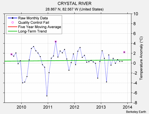 CRYSTAL RIVER Raw Mean Temperature