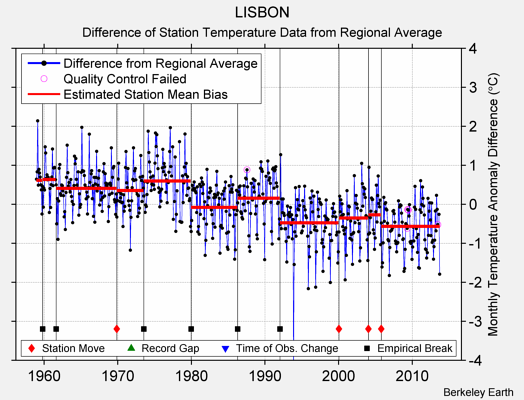 LISBON difference from regional expectation