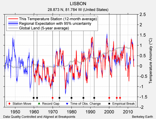 LISBON comparison to regional expectation