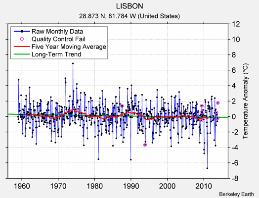 LISBON Raw Mean Temperature