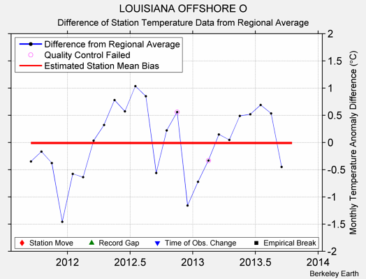 LOUISIANA OFFSHORE O difference from regional expectation