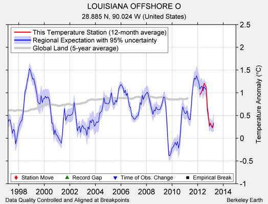 LOUISIANA OFFSHORE O comparison to regional expectation