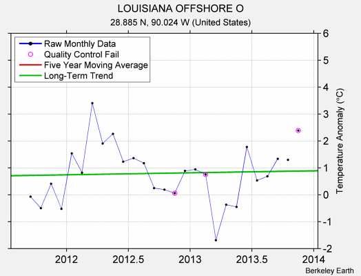 LOUISIANA OFFSHORE O Raw Mean Temperature