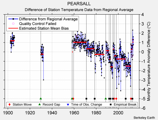 PEARSALL difference from regional expectation