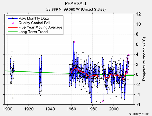 PEARSALL Raw Mean Temperature