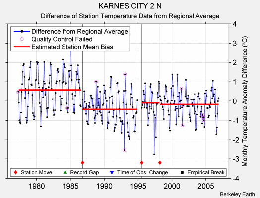 KARNES CITY 2 N difference from regional expectation