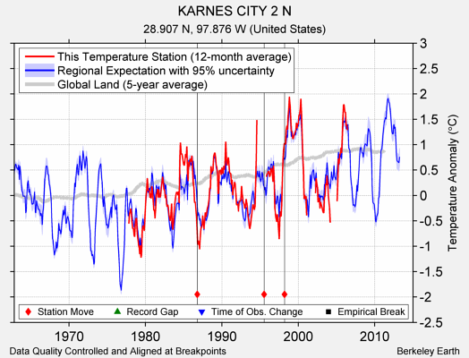 KARNES CITY 2 N comparison to regional expectation