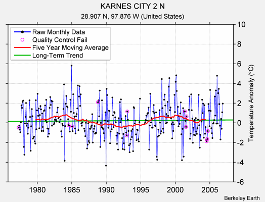 KARNES CITY 2 N Raw Mean Temperature