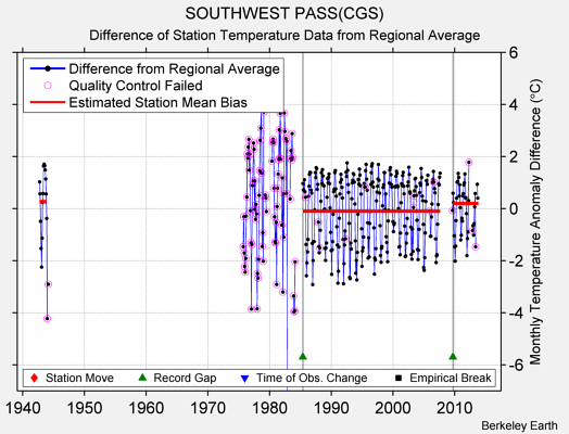 SOUTHWEST PASS(CGS) difference from regional expectation