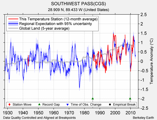 SOUTHWEST PASS(CGS) comparison to regional expectation