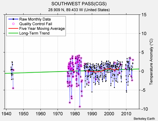 SOUTHWEST PASS(CGS) Raw Mean Temperature