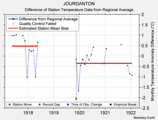 JOURDANTON difference from regional expectation