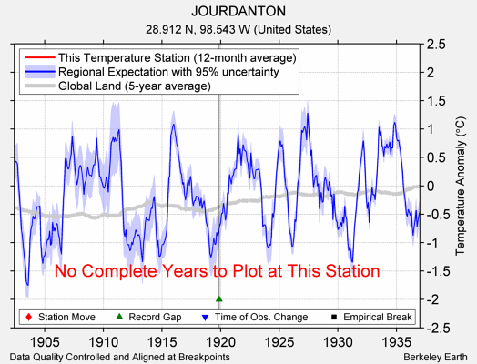 JOURDANTON comparison to regional expectation