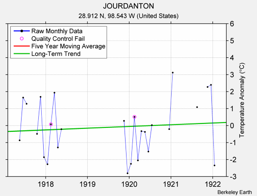 JOURDANTON Raw Mean Temperature