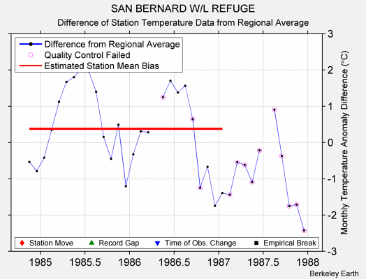 SAN BERNARD W/L REFUGE difference from regional expectation