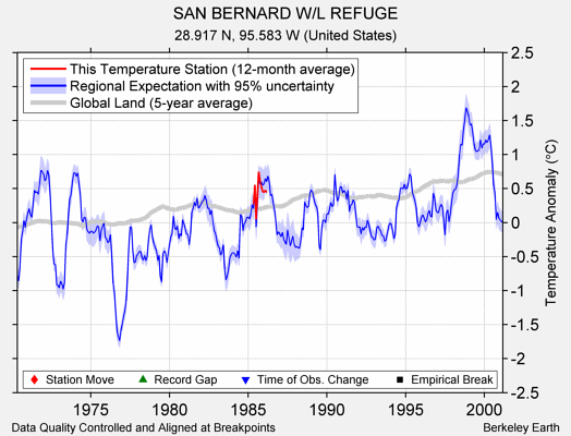 SAN BERNARD W/L REFUGE comparison to regional expectation