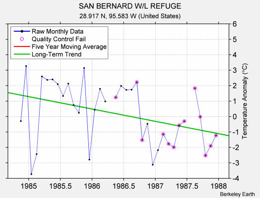 SAN BERNARD W/L REFUGE Raw Mean Temperature