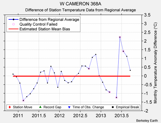 W CAMERON 368A difference from regional expectation