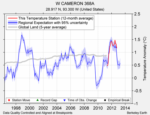 W CAMERON 368A comparison to regional expectation