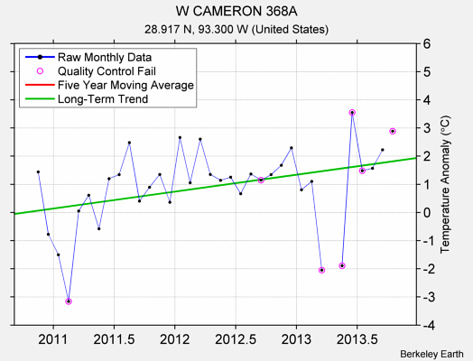 W CAMERON 368A Raw Mean Temperature