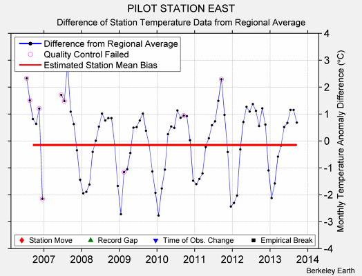 PILOT STATION EAST difference from regional expectation